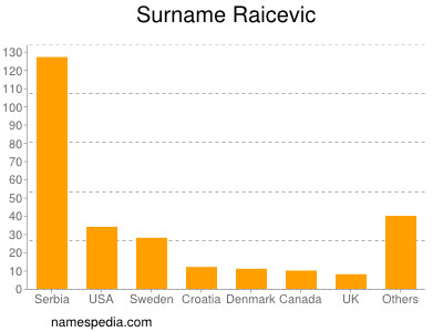 Surname Raicevic