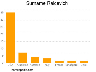 Familiennamen Raicevich