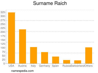 Familiennamen Raich