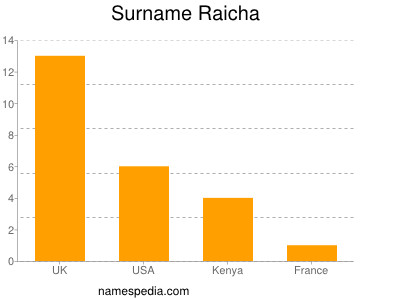 Familiennamen Raicha
