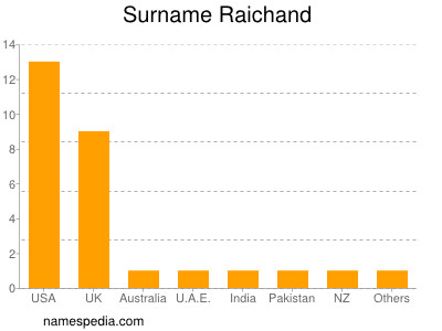Familiennamen Raichand