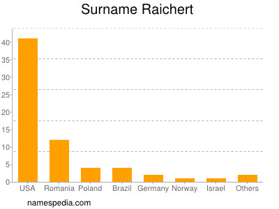 Familiennamen Raichert