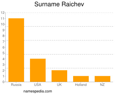 Familiennamen Raichev