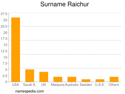 Familiennamen Raichur