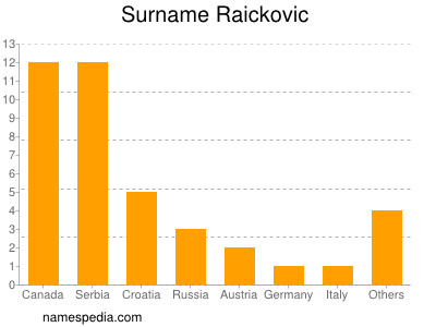 Familiennamen Raickovic