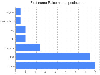 prenom Raico