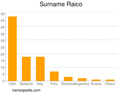 Familiennamen Raico