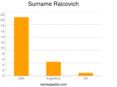 Familiennamen Raicovich