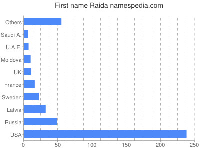 Given name Raida