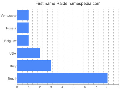 prenom Raide