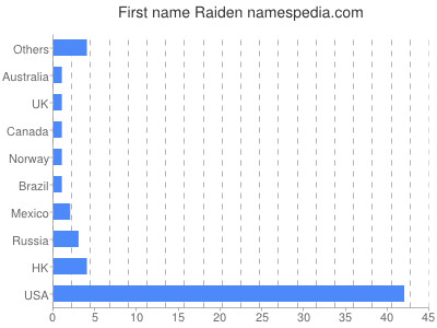 Given name Raiden
