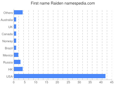 Vornamen Raiden