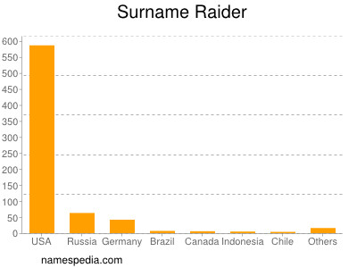 Familiennamen Raider