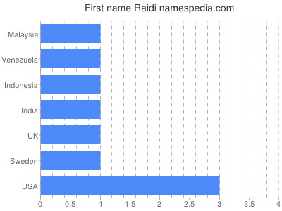 Vornamen Raidi