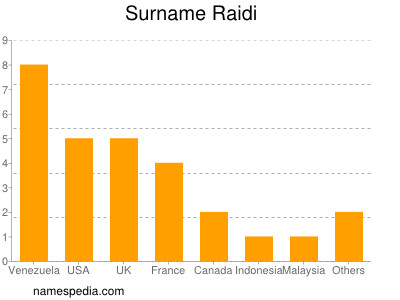 Familiennamen Raidi