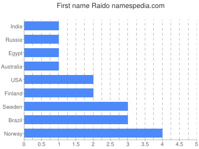 Given name Raido