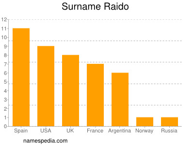 Familiennamen Raido