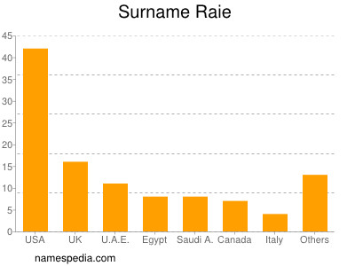 Surname Raie