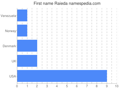 Given name Raieda
