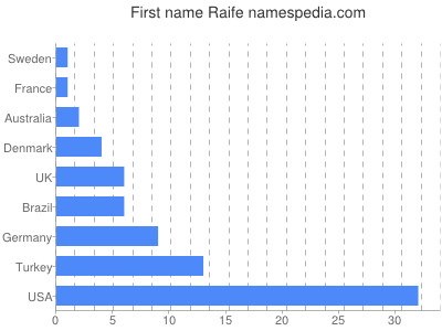 prenom Raife