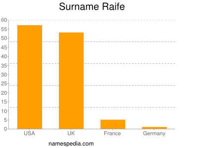 Familiennamen Raife