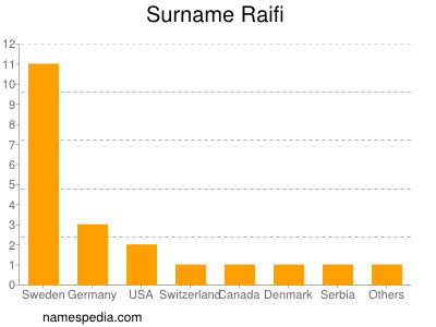 Familiennamen Raifi