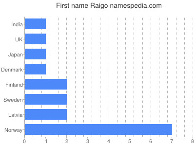 Vornamen Raigo