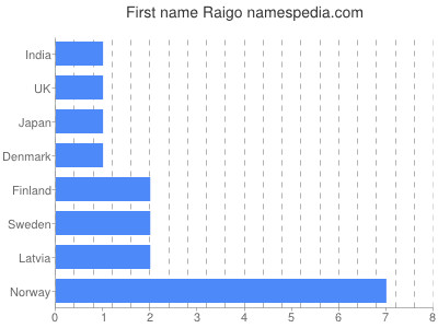 prenom Raigo