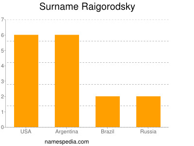 Familiennamen Raigorodsky