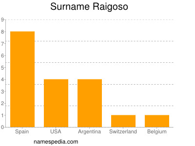 Familiennamen Raigoso