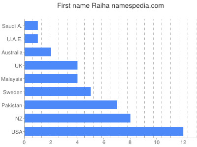 Given name Raiha