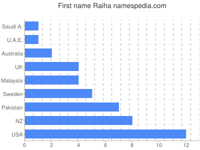 prenom Raiha