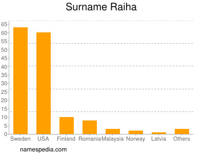 Familiennamen Raiha