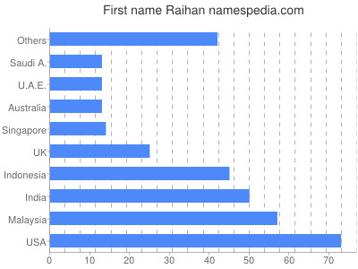 Vornamen Raihan