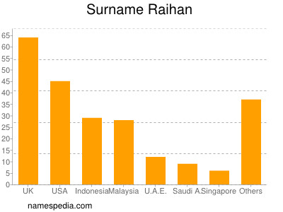 Familiennamen Raihan