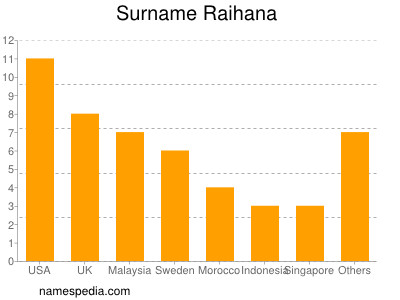 Surname Raihana