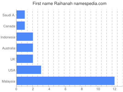 Vornamen Raihanah