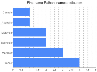 Vornamen Raihani