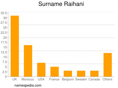 Familiennamen Raihani