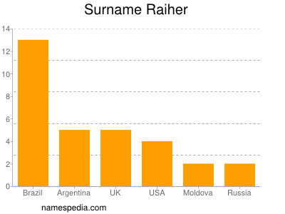 Familiennamen Raiher