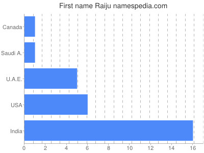 prenom Raiju