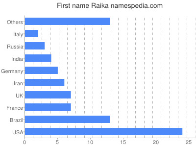 Vornamen Raika