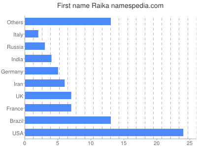 prenom Raika