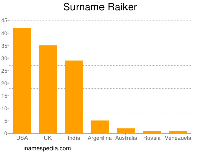 Familiennamen Raiker