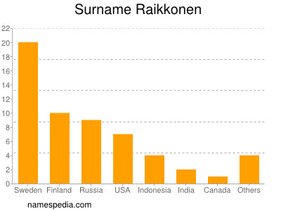 Surname Raikkonen