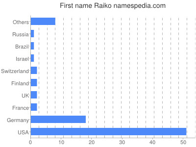 prenom Raiko