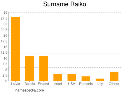 Familiennamen Raiko