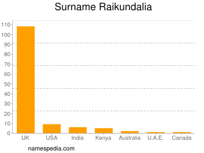 Surname Raikundalia