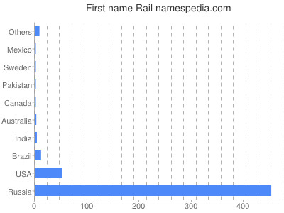 Vornamen Rail