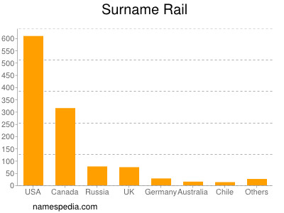 Familiennamen Rail